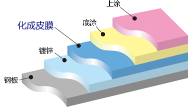 彩涂钢板（PCM）的双层涂膜