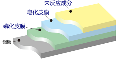 塑性加工用三层润滑皮膜