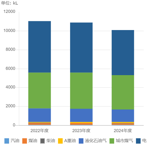 [INPUT] 能源使用量