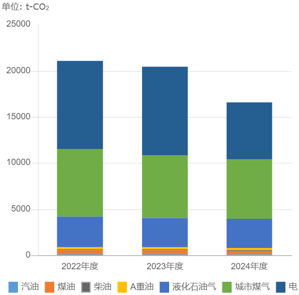 [OUTPUT] 温室气体排放量