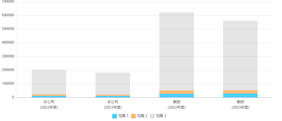 日本国内集团的温室气体排放量