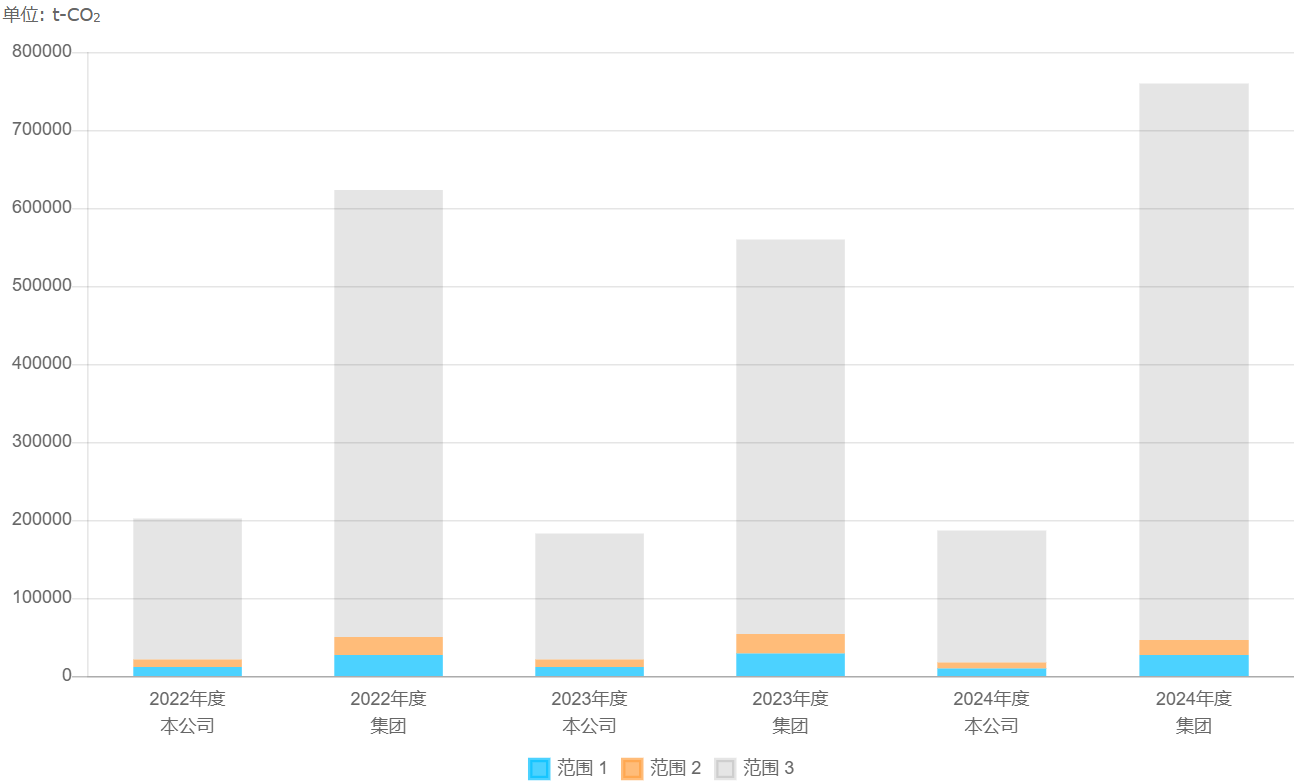 日本国内集团的温室气体排放量