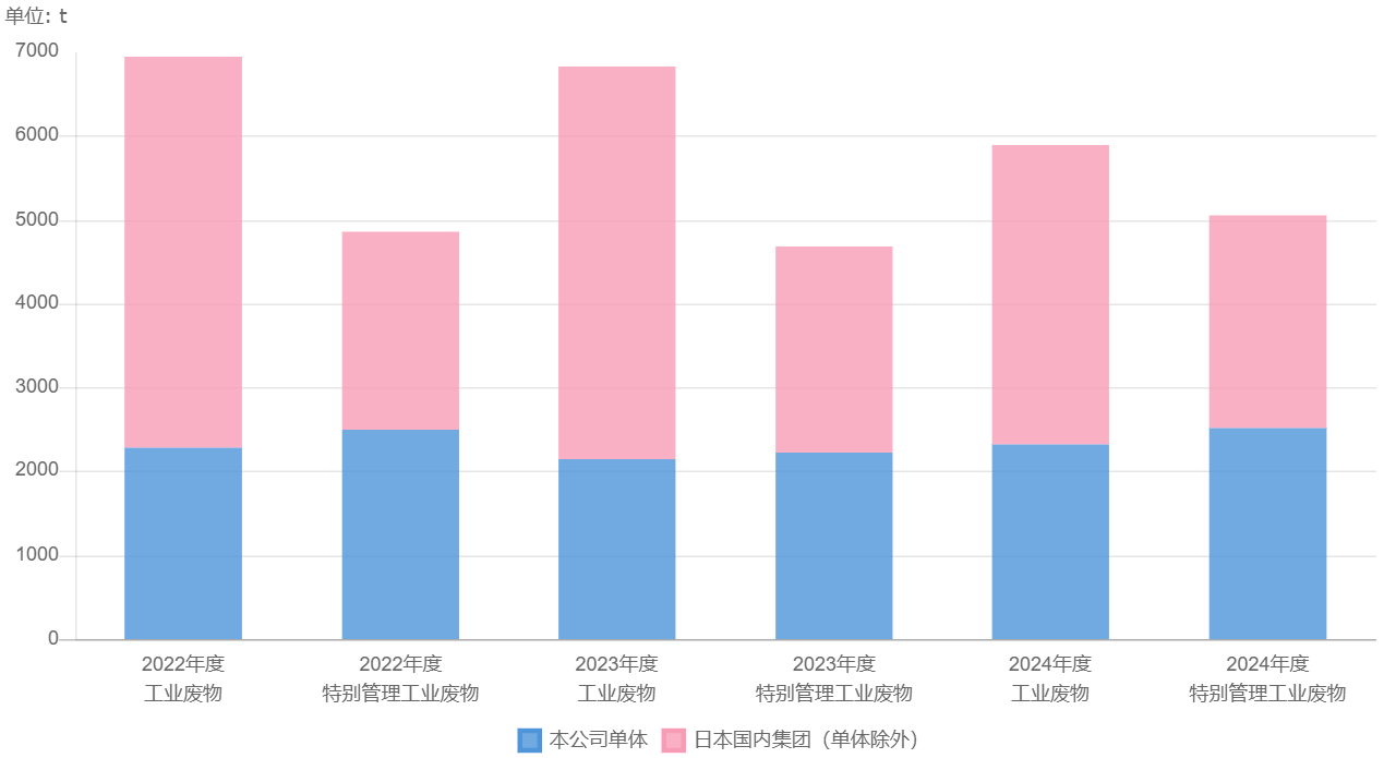 工业废物排放量