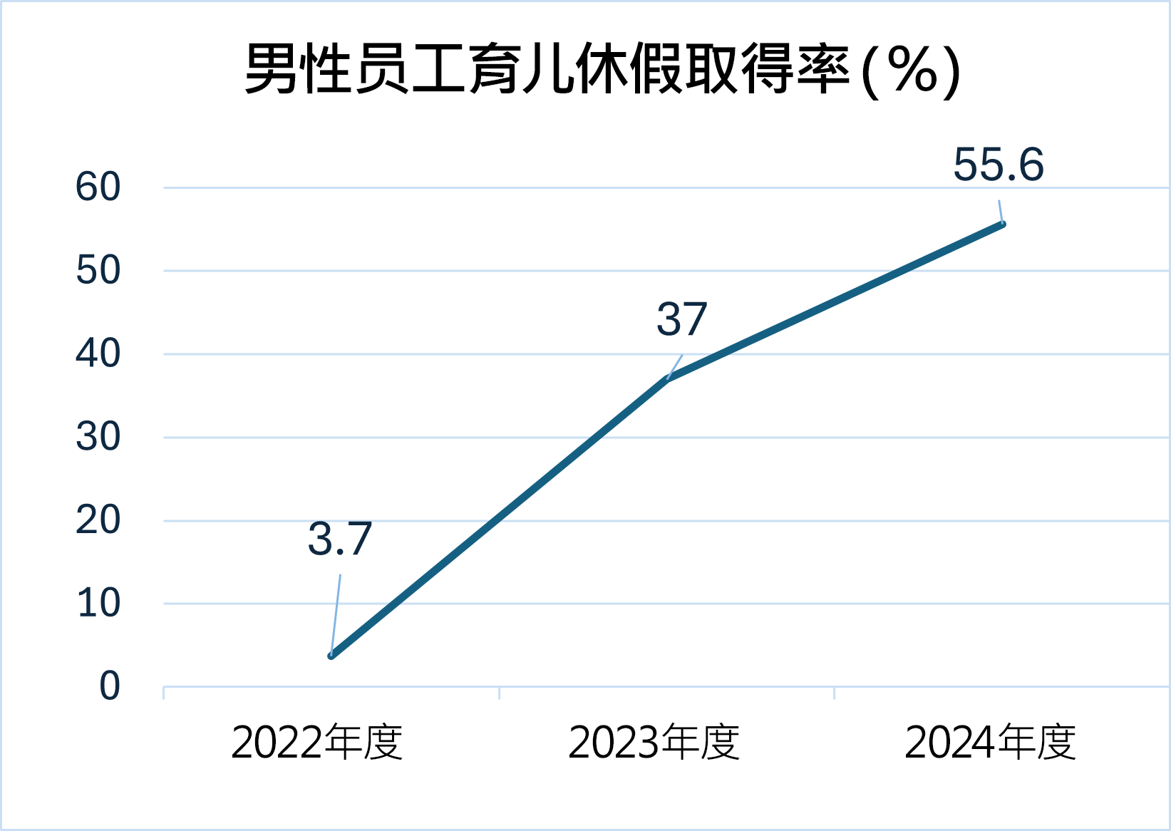 男性员工育儿休假取得率