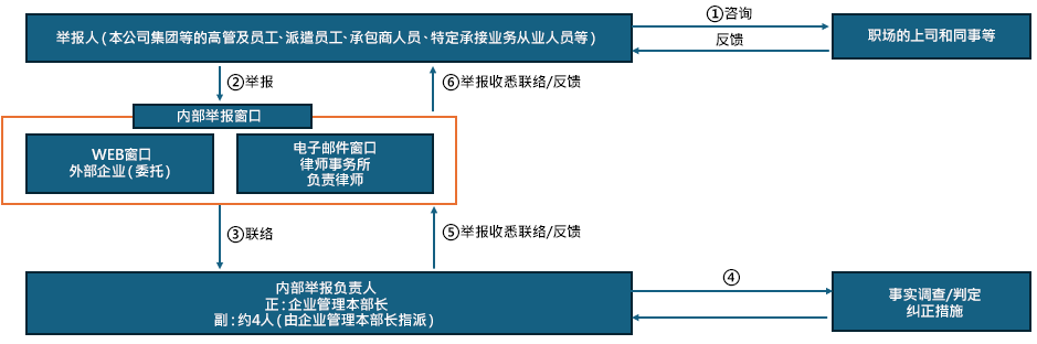 内部举报流程