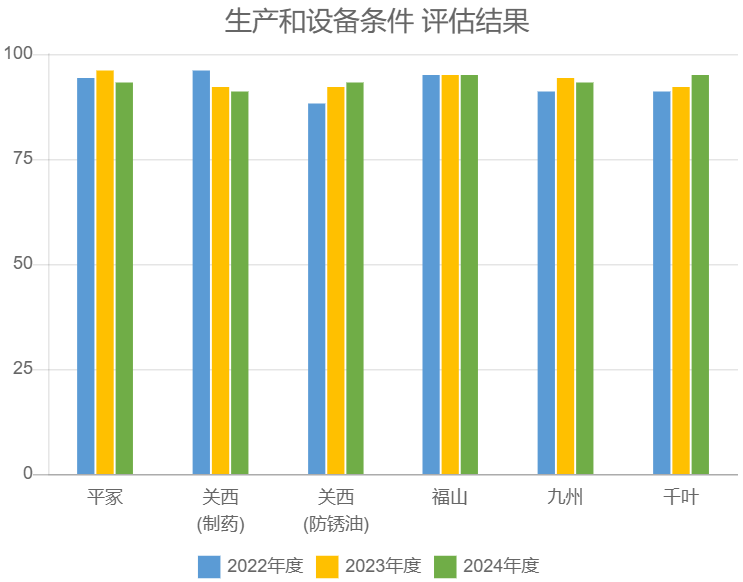 Results of evaluation of manufacturing and equipment conditions