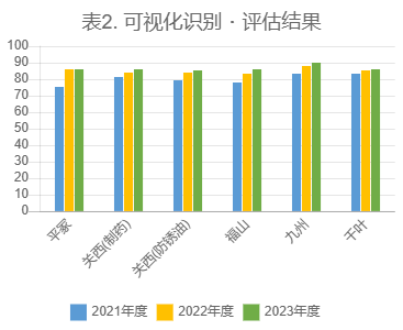 Results of evaluation of visualization and identification