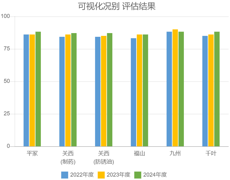 Results of evaluation of visualization and identification