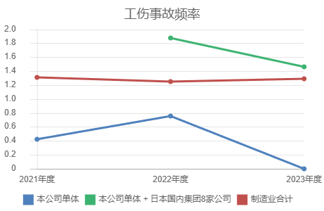 労働災害度数率のグラフ