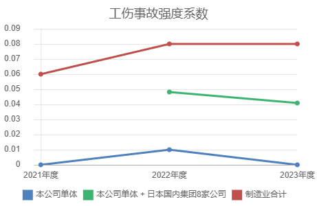 労働災害強度率のグラフ