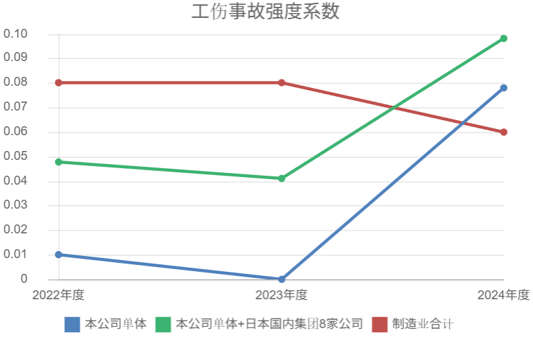 工伤事故强度系数