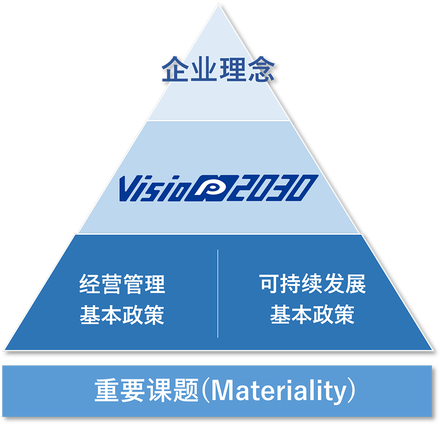 可持续发展经营框架