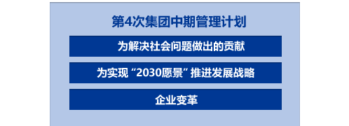 第4次集团中期管理计划(为解决社会问题做出的贡献/为实现 “2030愿景” 推进发展战略/企业变革)